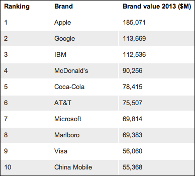 Бренд Apple оценен в $185 млрд и остается самым дорогим в мире