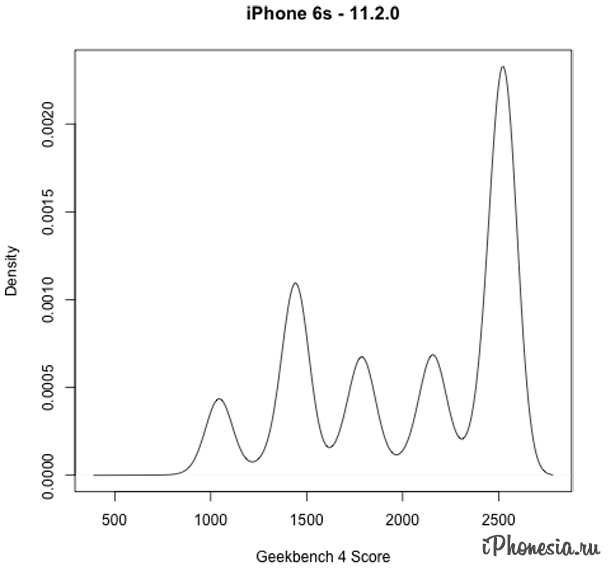 Apple призналась в замедлении старых iPhone